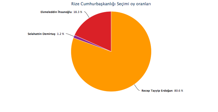 rize seçim sonuçları cumhurbaşkanlığı seçimi erdoğan rize oy oranı yüzde 80.jpg
