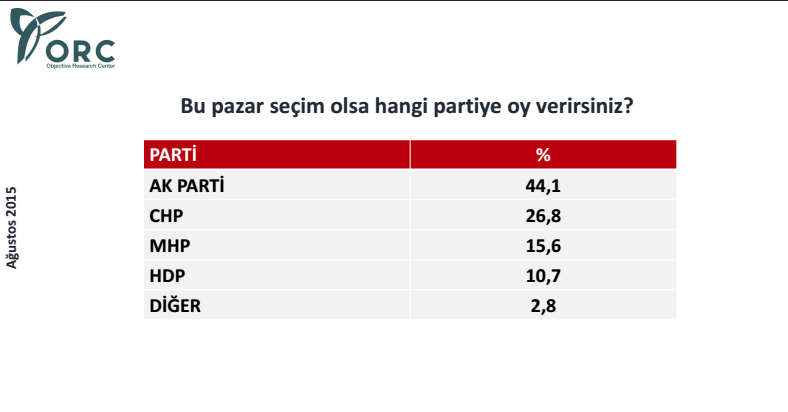 orc en son anketi sonucu ağustos 2015 partileri oy oranları.jpg