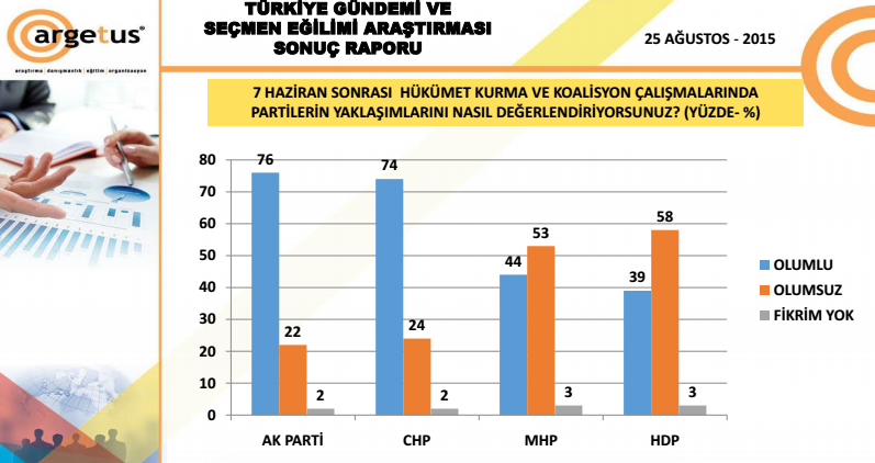 anket sonuçları koalisyon görüşmeleri kime ne kadar oy kazandırdı.jpg