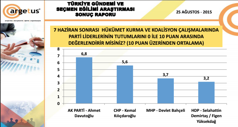 anket sonuçları liderler yüzde kaç oy aldı. jpg