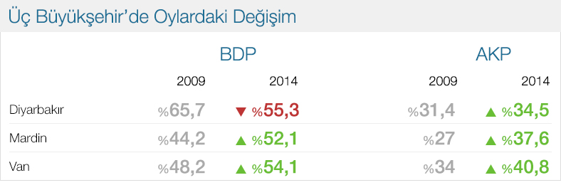 diyarbakır Mardin ve Van BDP oyları 2014.jpg