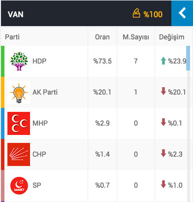van seçim sonuçları 7 haziran 2015 genel seçimleri