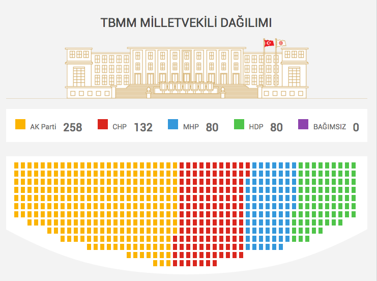 Milletvekili dağılımı illere göre 2015 seçim sonuçları Haber