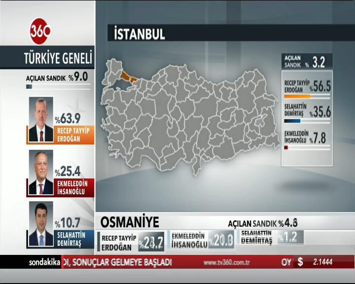 cumhurbaşkanlığı seçim sonuçları son durum erdoğan oy oranı yüzde 63.9.jpg