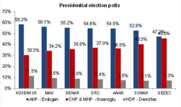 Cumhurbaşkanlığı seçim anketleri 5 şirketin.jpg