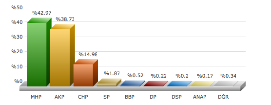 ankara gölbaşı 2009 yerel seçim sonuçları.png