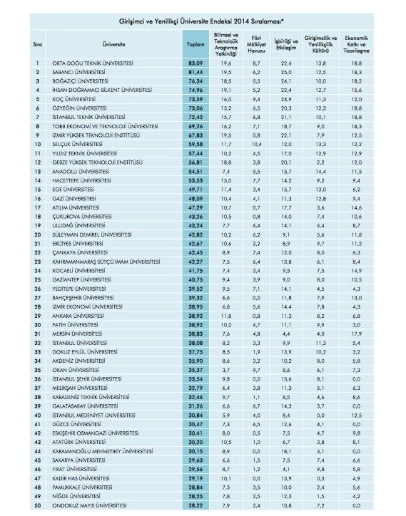 TÜBİTAK en yenilikçi 50 üniversitesinin listesini açıkladı.png
