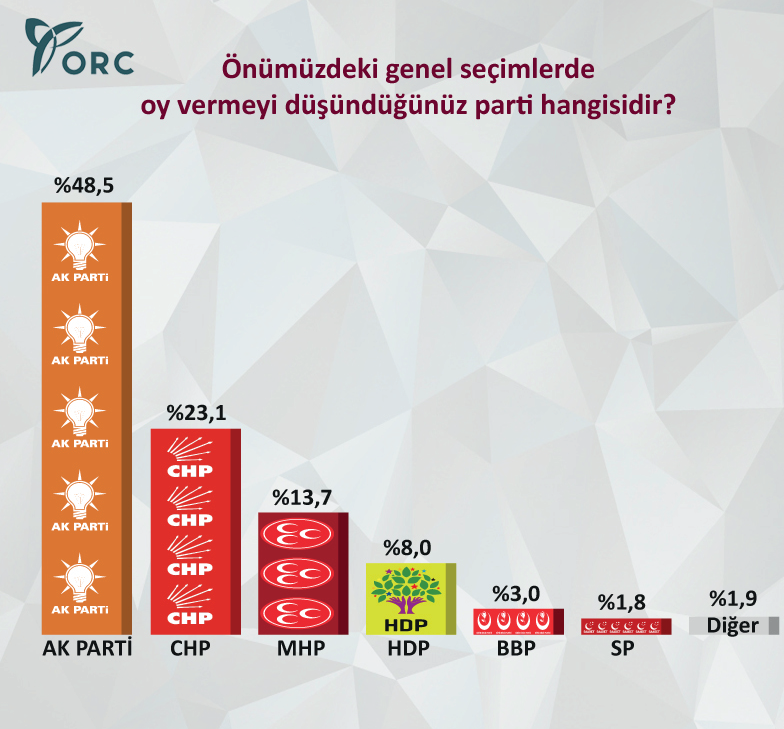 orc genel seçim anket sonuçları ak parti oy oranı.jpg