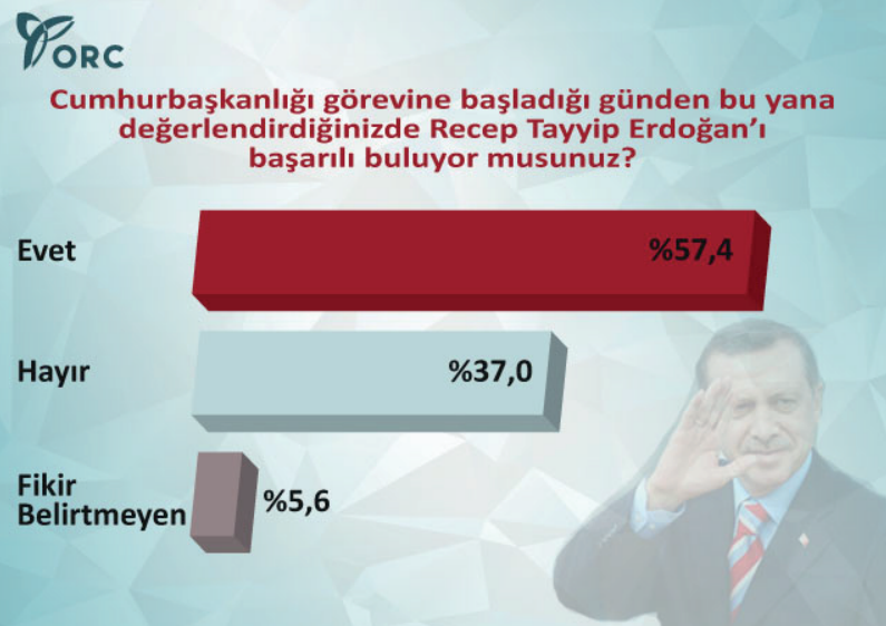2015 genel seçim anket sonuçları orc erdoğan oy oranı.jpg