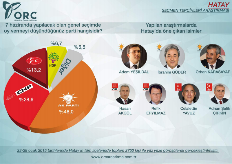 orc 2015 genel seçim anket sonuçları hatay ak parti birinci.jpg