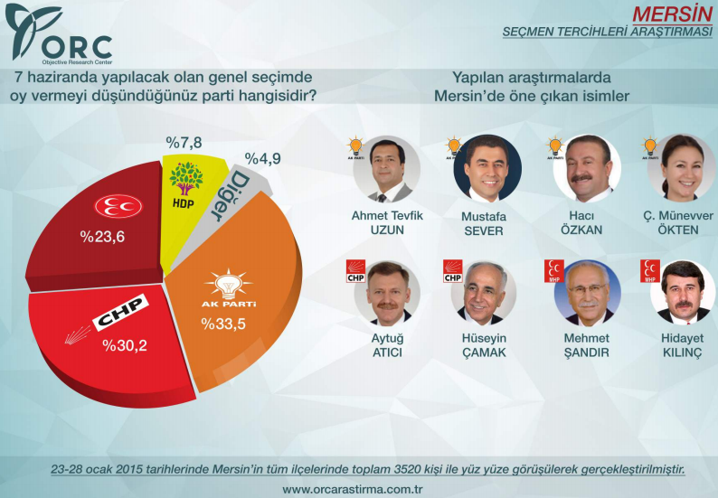 orc 2015 genel seçim anket sonuçları mersin ak parti birinci.jpg
