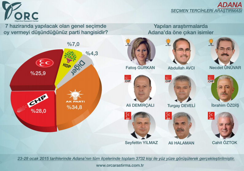 orc 2015 genel seçim anket sonuçları adana ak parti birinici.jpg