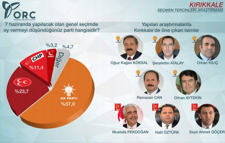 2015 genel seçim anket sonuçları kırıkkale ak parti birinci.jpg