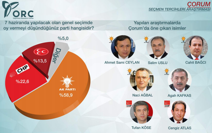 2015 genel seçim anket sonuçları çorum ak parti yüzde 58.9.jpg