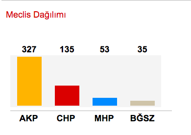 2011 Genel Seçim Sonuçları AK Parti CHP MHP HDP milletvekili sayıları.jpg