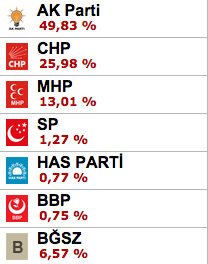 2011 genel seçim sonuçları hangi parti yüzde kaç oy aldı.jpg