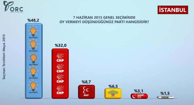 istanbul genel seçim anket sonuçları 2015.jpg
