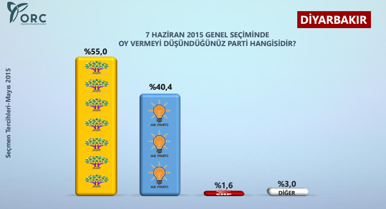 diyarbakır genel seçim anket sonuçları 2015.jpg