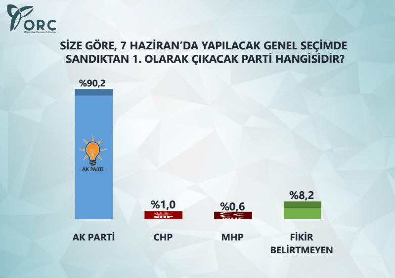 genel seçim anket sonuçları ak parti oy oranı yüzde 47.9.jpg