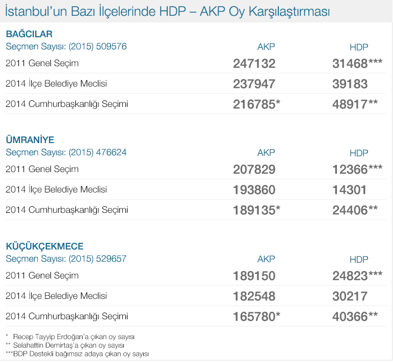 istanbul bağcılar seçim sonuçları ak parti hdp oy oranları.jpg