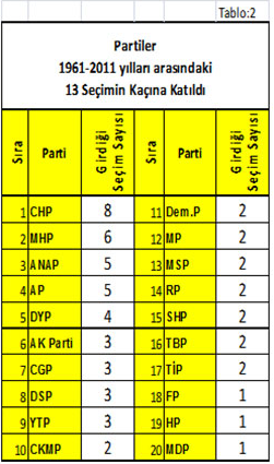 genel seçim sonuçları 1961-2011.jpg