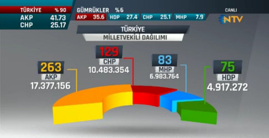 AK Parti oy sonuçları şok etti kaç milletvekili çıkarıyor?.jpg