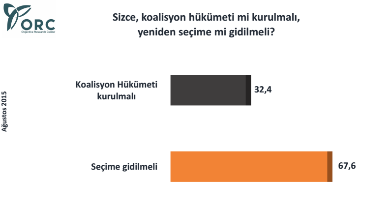 orc anket sonuçları koalisyon mu erken seçim mi.jpg