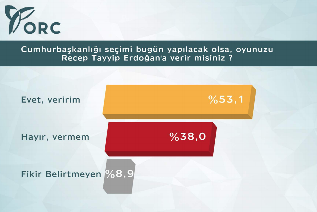 orc seçim anketi sonuçları erdoğan'a destek artıyor.jpg
