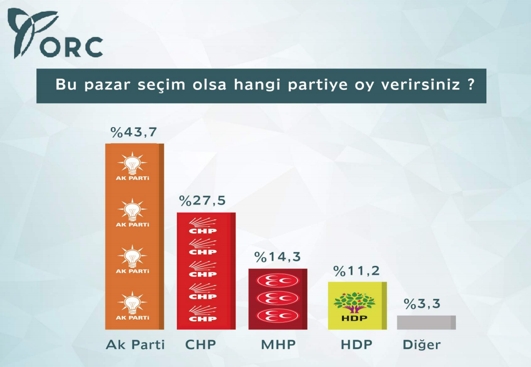 erken seçim anket sonuçları ak parti chp mhp hdp son oy oranları.jpg