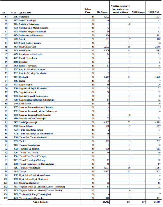 öğretmen atamaları kontejanları ve taban puanları 2015 meb tam liste.jpg
