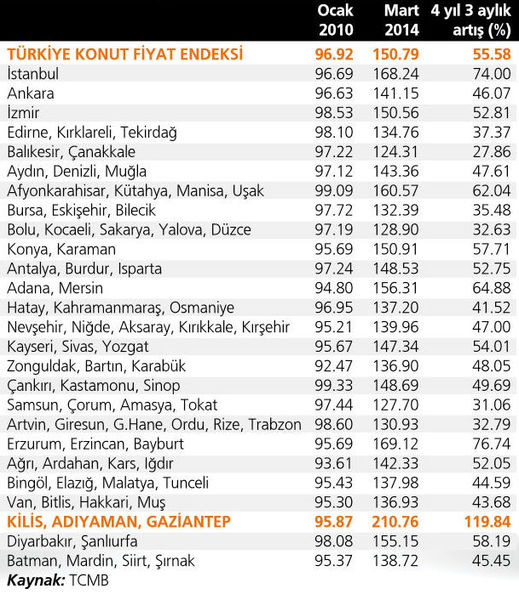 konut fiyatlari sehre gore degisiyor internet haber