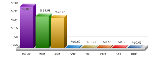 Erzurum çat seçim sonuçları 2014