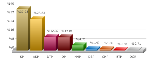 Hınıs Belediye seçim sonuçları 2014
