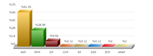 Köprüköy seçim sonuçları 2014