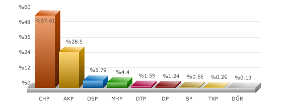 Burhaniye yerel seçim sonuçları 2014