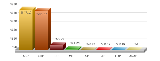 Balıkesir Erdek seçim sonuçları 2014
