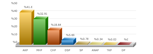 Balkesir gömeç seçim sonuçları 2014