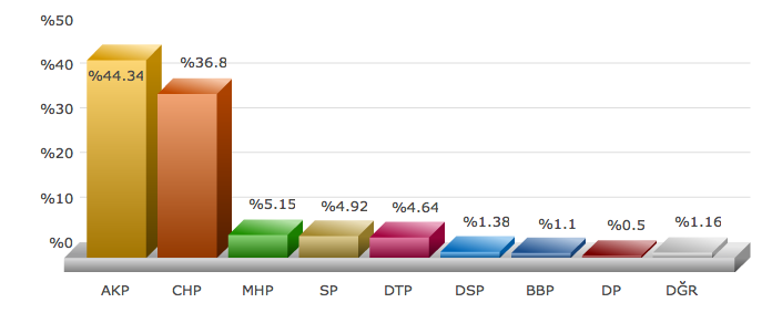 İstanbul seçim sonuçları 2009.png