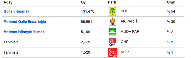 seçim, diyarbakır seçim sonuçları, istanbul seçim sonuçları