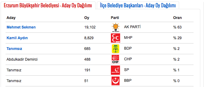 Erzurum ilk seçim sonuçları.png