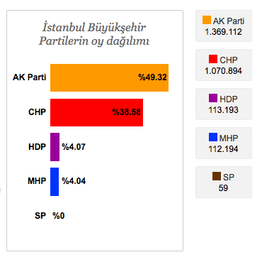 istanbul seçim sonuçları.png