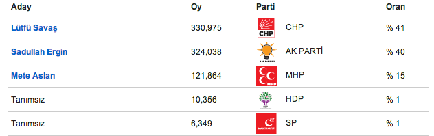 seçim , hatay seçim sonuçları, istanbul izmir seçim sonuçları