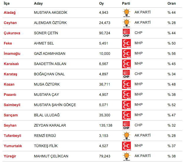 seçim, seçim sonuçları, seçim 2014 yerel seçim sonuçları