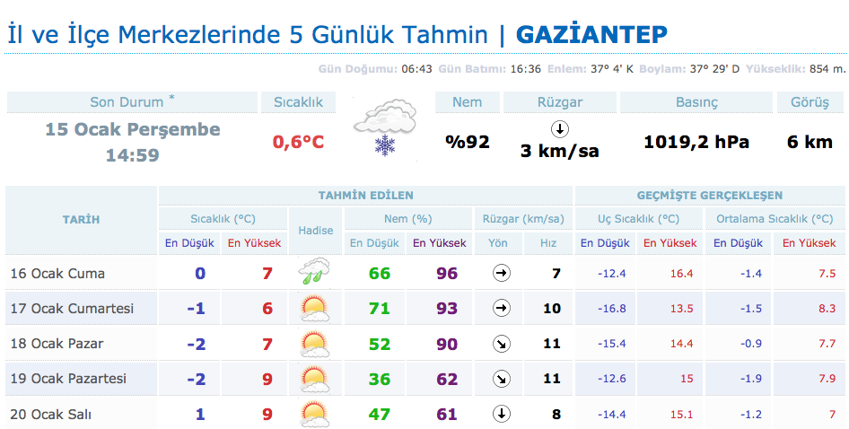 Gaziantep Hava Durumu 16 Ocak Yarin Okul Tatil Mi Internet Haber