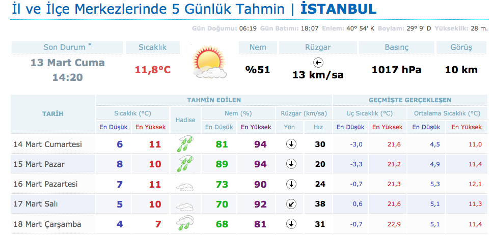 havva birlesme aniden ankarada son 5 gunluk hava durumu bilsanatolye com