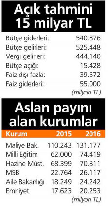 2016 yılı bütçe rakamları